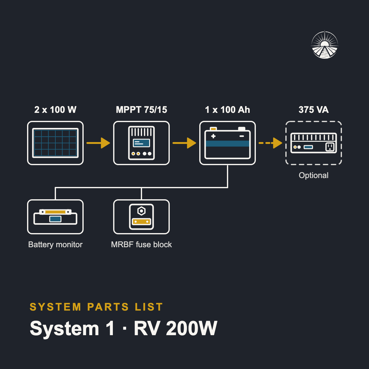 Diagram of the System 1 parts: panels, controller, battery and inverter