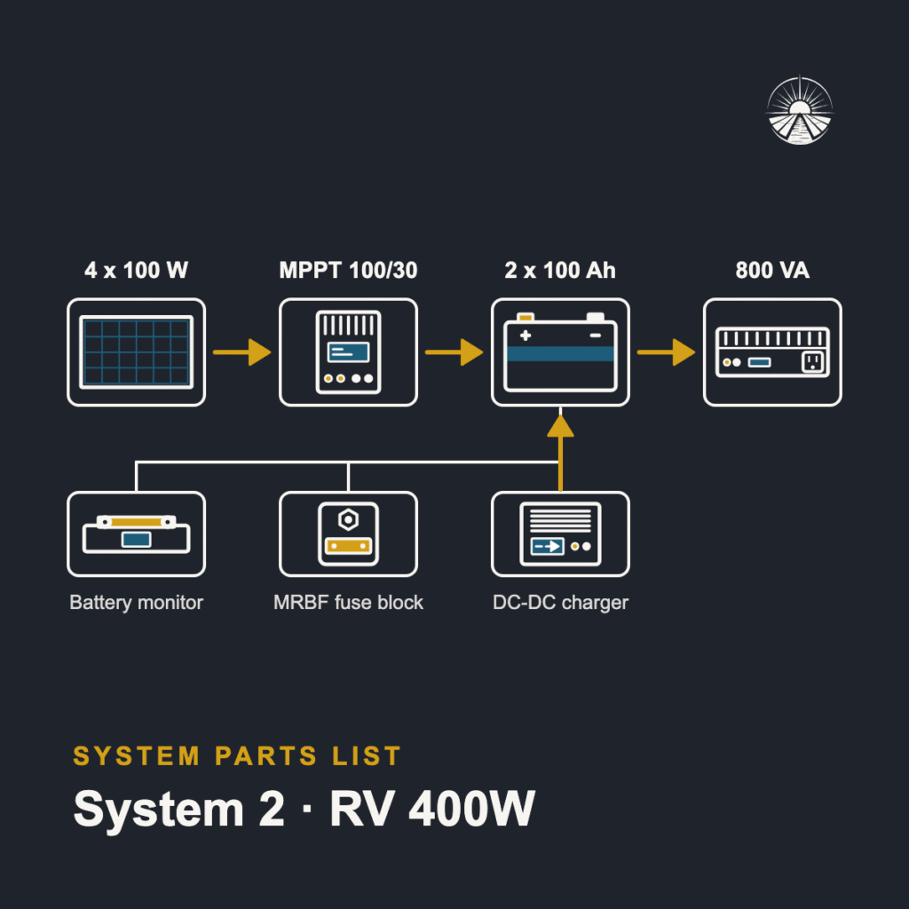 Diagram of the System 2 parts: panels, controller, batteries and inverter