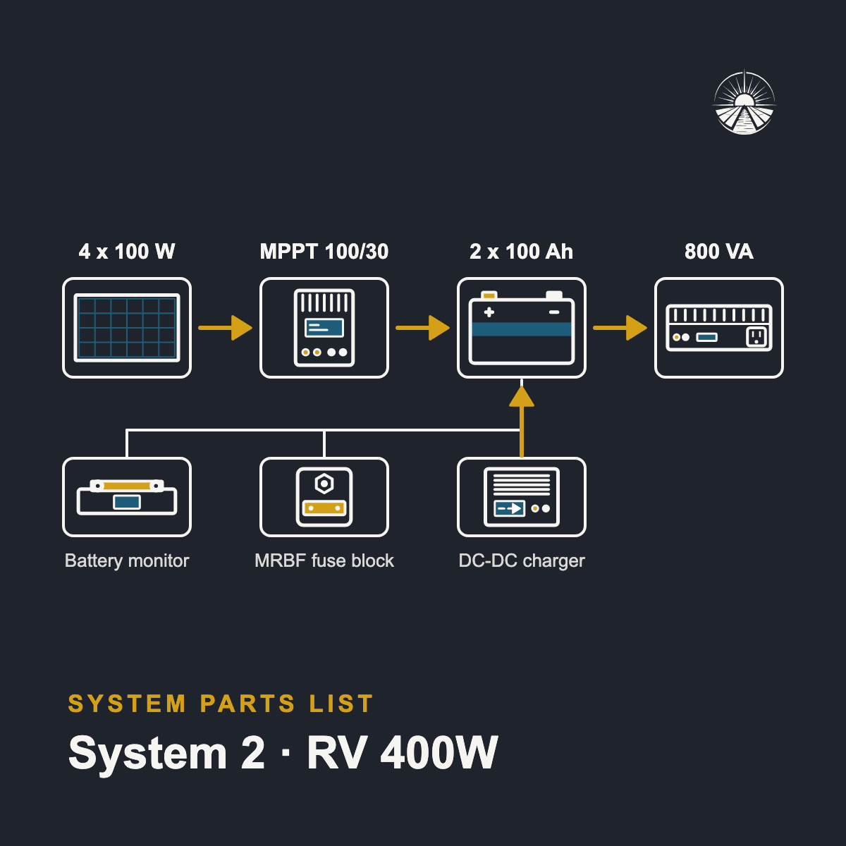 Diagram of the System 2 parts: panels, controller, batteries and inverter