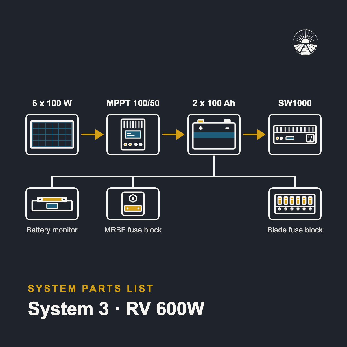 Diagram of the System 3 parts: panels, controller, batteries and inverter
