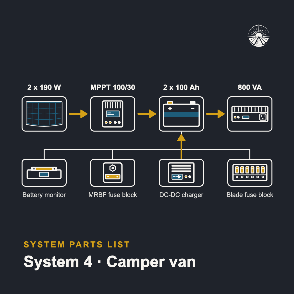 Diagram of the System 4 parts: panels, controller, batteries and inverter