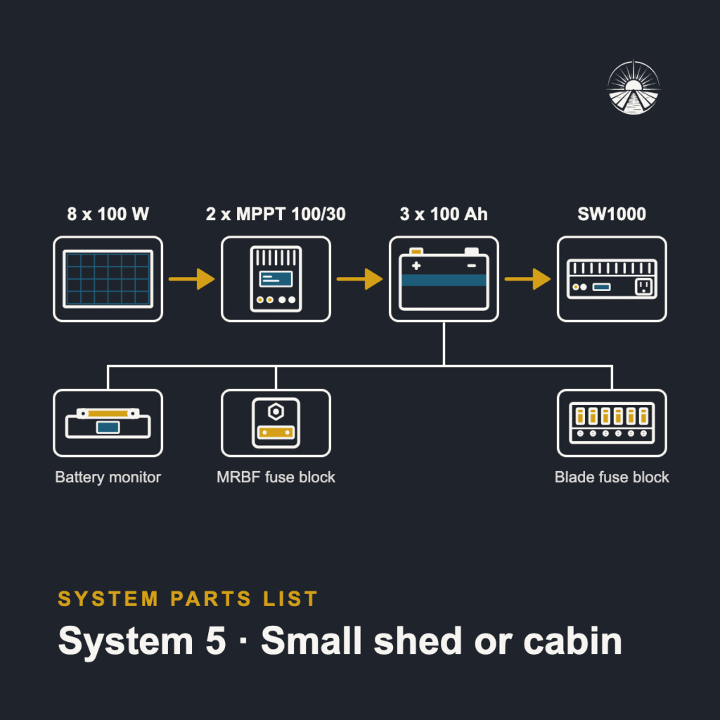 Diagram of the System 5 parts: panels, controller, batteries and inverter