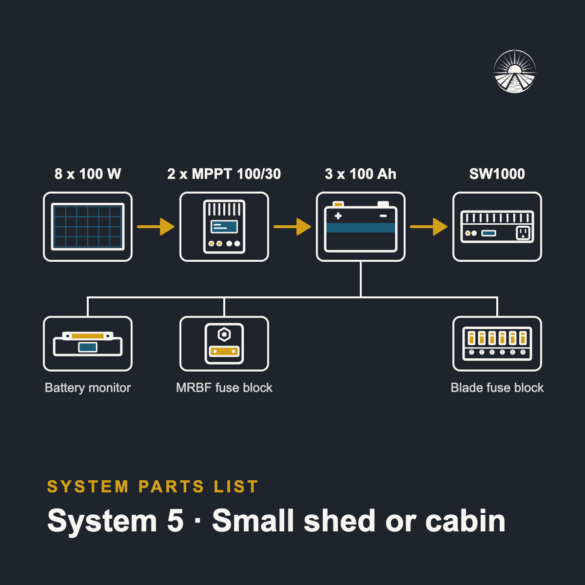 Diagram of the System 5 parts: panels, controller, batteries and inverter