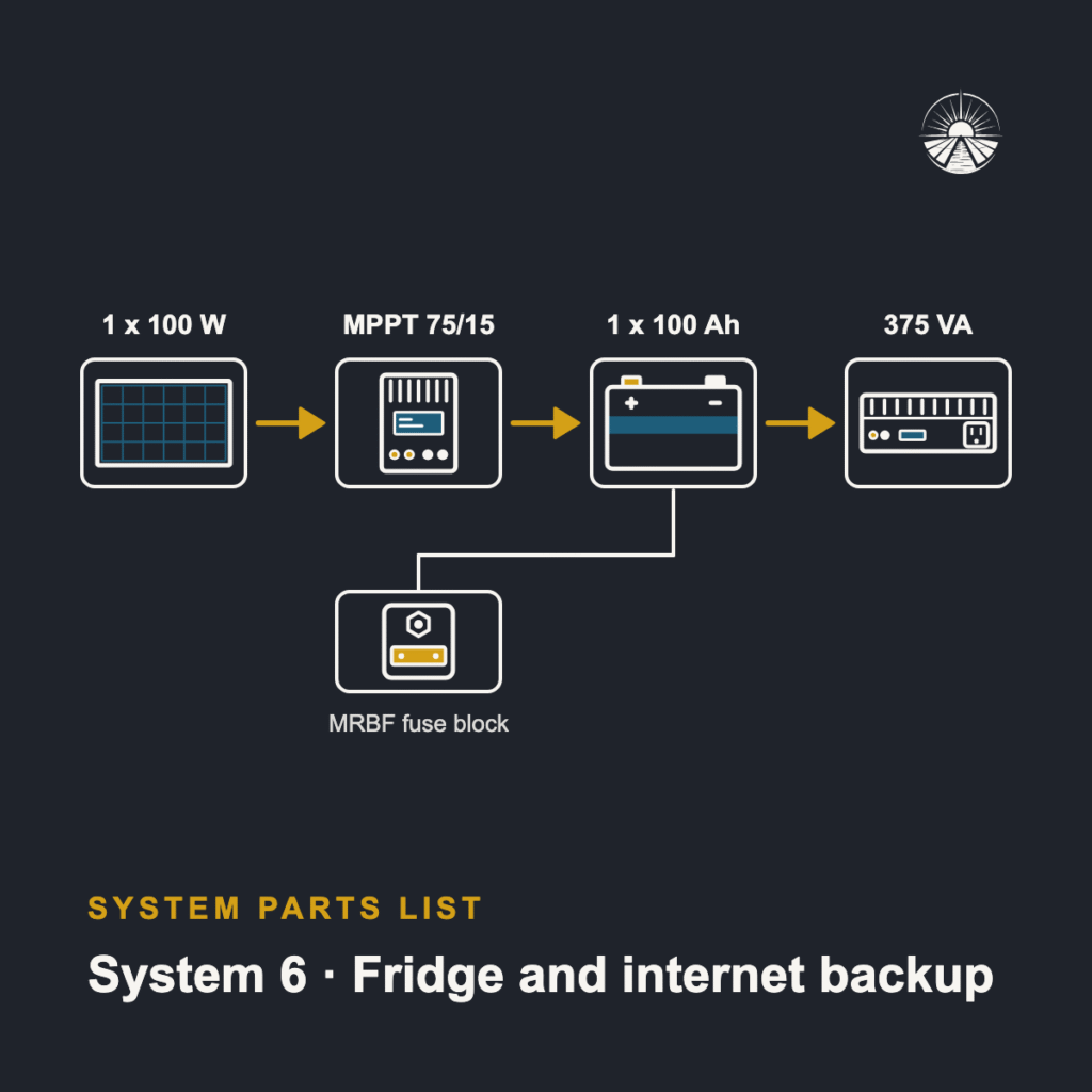 Diagram of the System 6 parts: panel, controller, battery and inverter