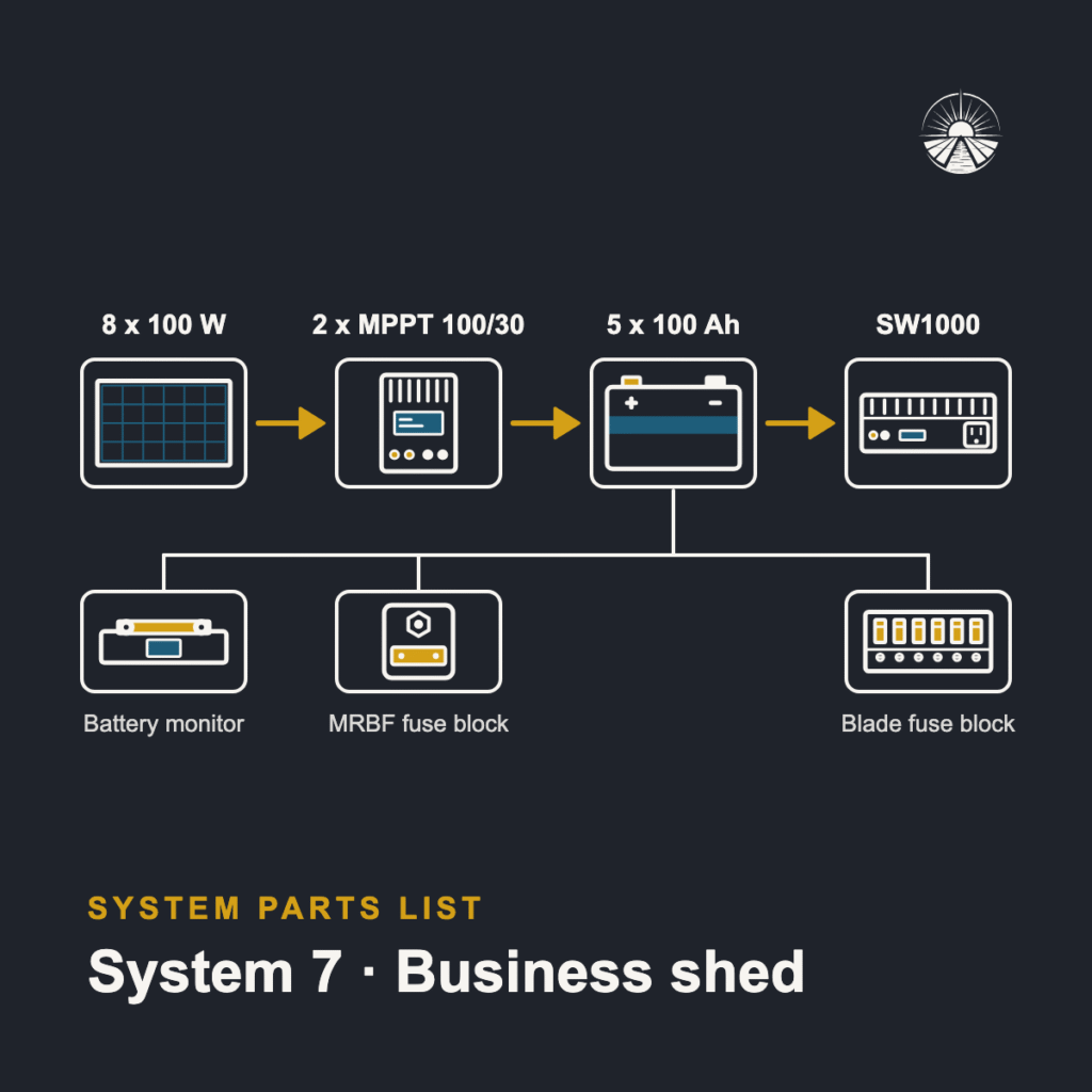 Diagram of the System 7 parts: panels, controller, batteries and inverter